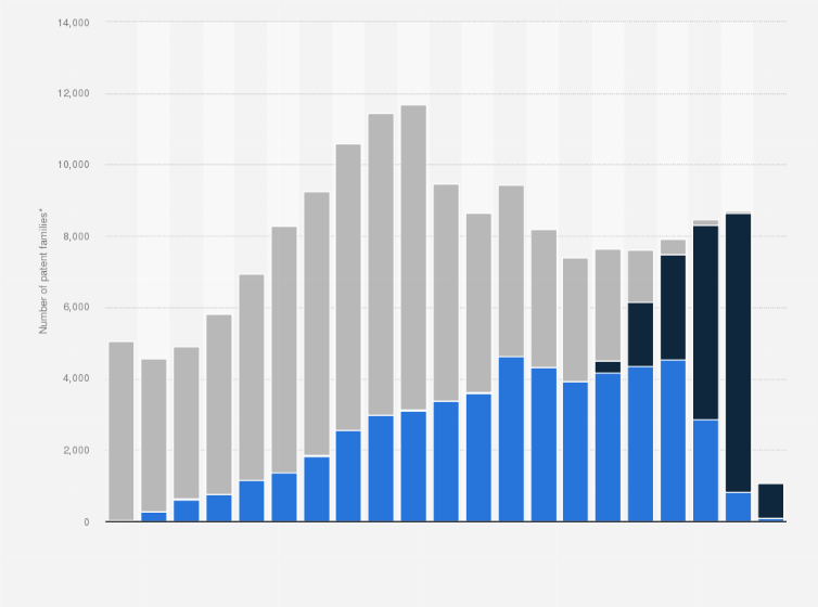 Statistic: Number of Toyota Motor patent families* worldwide by filing year from 1999 to 2019, by legal status