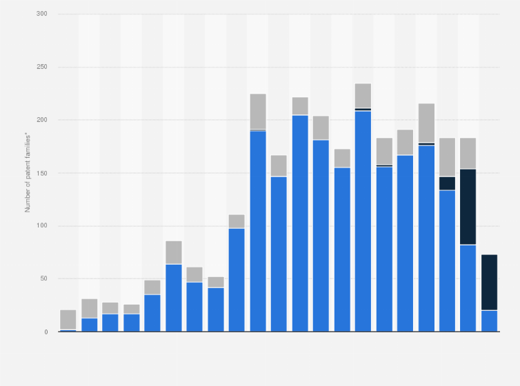 Statistic: Number of Walt Disney Corp. patent families* worldwide by filing year from 1999 to 2019, by legal status