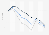 ifo World Economic Climate indicator from Q3 2017 to Q3 2019