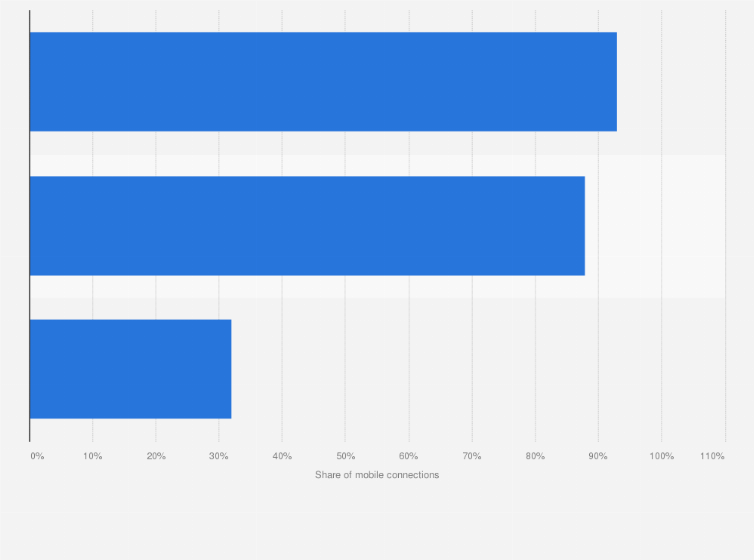 Statistic: Forecast of share of 5G mobile connections of total connections in the Asia-Pacific region in 2030, by subregion