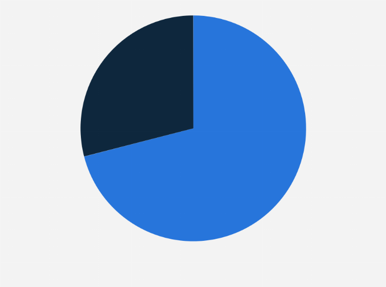 Statistic: Unit sales share of licensed and non-licensed children's merchandise products in the United States in 2018*