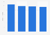 Number of base transceiver stations (BTS) in Russia in 2023, by major network provider (in 1,000s)