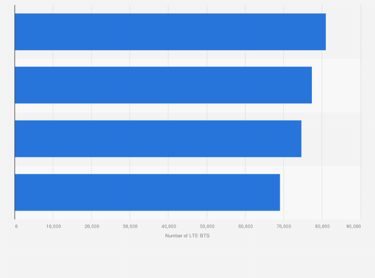 Statistic: Number of LTE base transceiver stations (BTS) in Russia as of March 2020, by major network provider