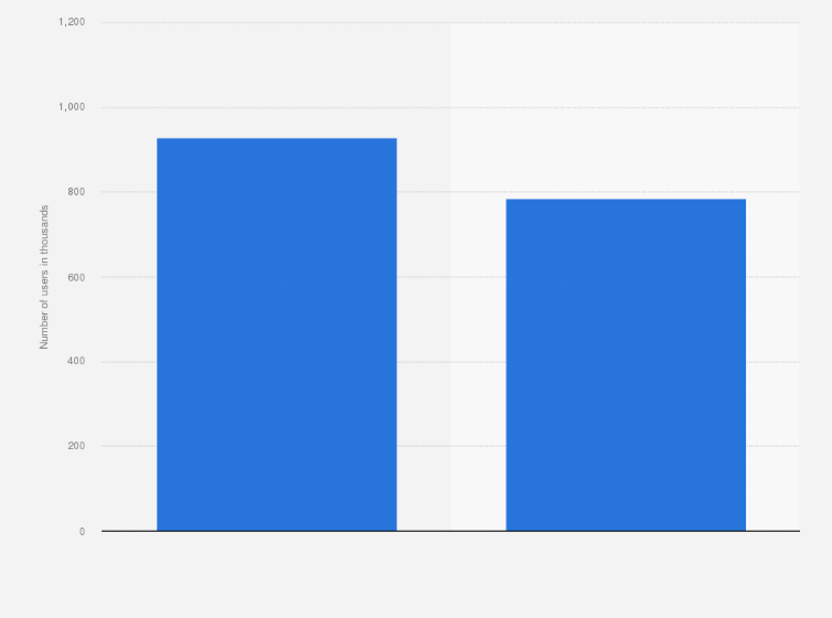 Statistic: Number of Facebook users in Jamaica as of August 2024, by gender (in 1,000s)