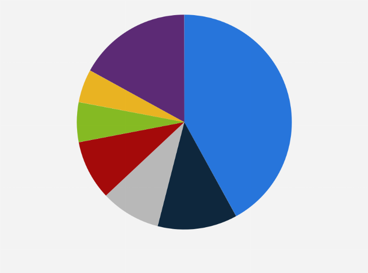 Statistic: Market share for industrial embedded software based on sales revenue in China in 2019, by segment
