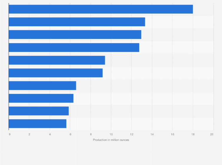 Statistic: Leading production units in silver mining in Mexico in 2023, based on output (in million ounces)