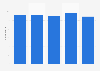 Number of commercial book publishing companies in Argentina from 2016 to 2020