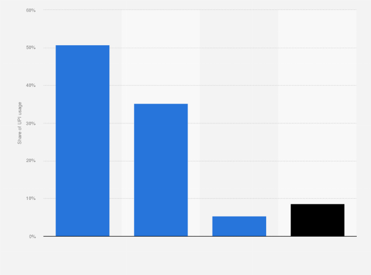 Statistic: Unified Payment Interface (UPI) usage across India in January 2025, by platform
