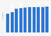 Number of subscribers of XL Axiata from 2015 to 2024 (in millions)