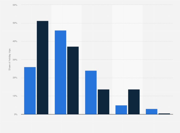 Statistic: Distribution of booking channels used by Germans for vacation trips in 2010 and 2023