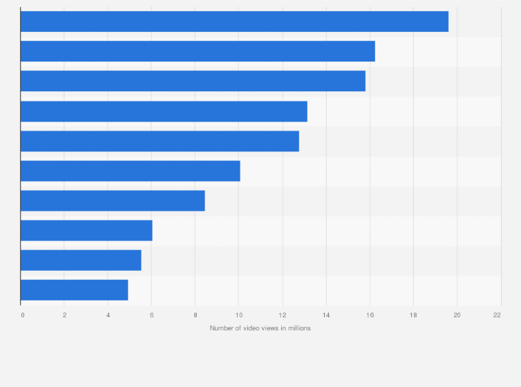 Statistic: Most popular YouTube channels in Greenland in November 2022, by number of video views (in millions)