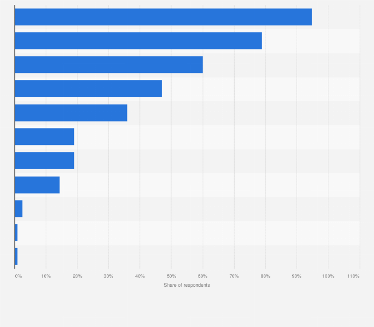 Statistic: Share of companies using information security tools in Russia in 2021, by type