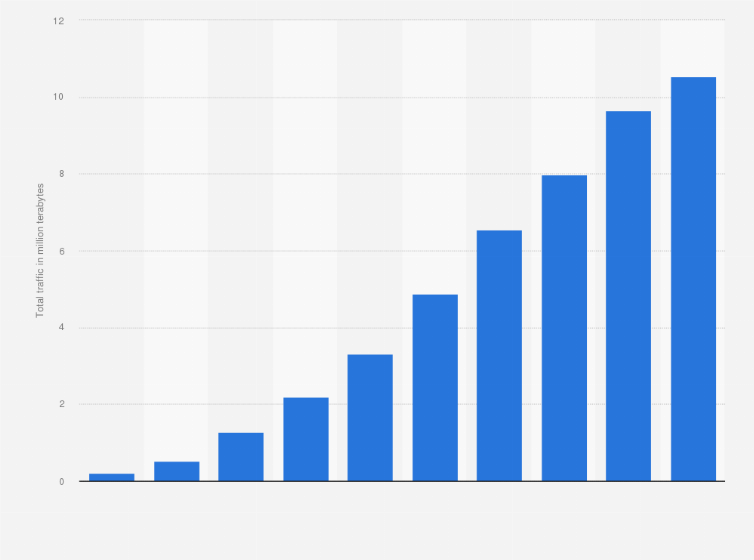 Statistic: Total traffic over XL Axiata from 2015 to 2024 (in million terabytes)