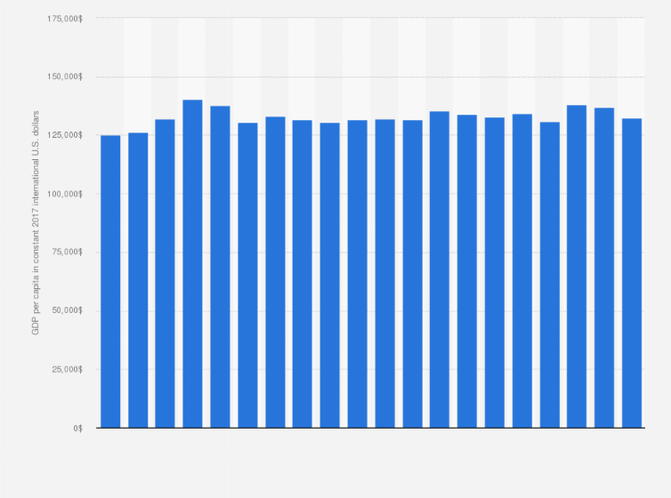 Statistic: Real Gross Domestic Product per capita in Luxembourg from 2004 to 2023 (in U.S. dollars)