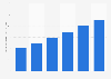 Projected gross volume of the gig economy from 2018 to 2023 (in billion U.S. dollars)