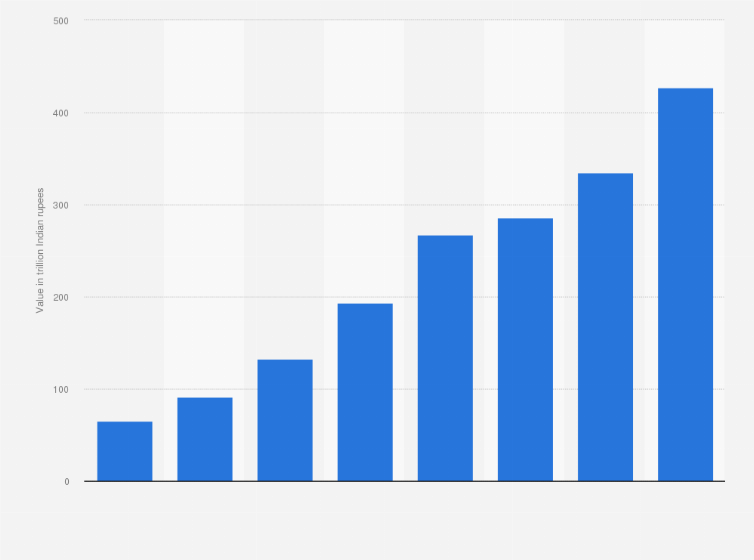 Statistic: Value of retail electronic clearing in India from financial year 2015 to 2022 (in trillion Indian rupees)