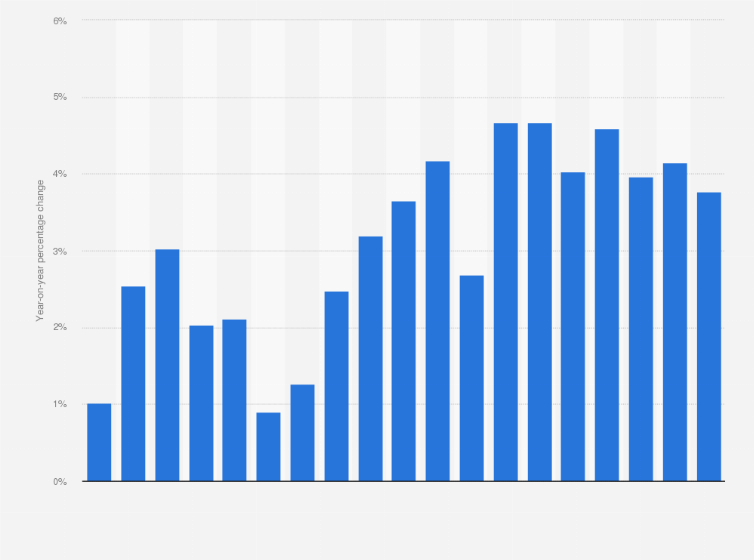 Statistic: Percentage change on the previous year of consumption in the Netherlands from the 1st quarter 2015 to the 3rd quarter 2019