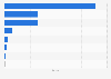 Most popular social media websites in Puerto Rico in October 2024, based on share of visits