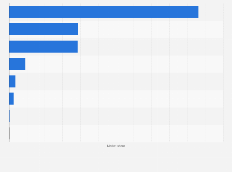 Statistic: Most popular social media websites in Puerto Rico in October 2024, based on share of visits
