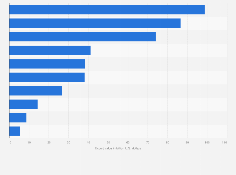 Statistic: Value of Indian exports in financial year 2024, by world region (in billion U.S. dollars)
