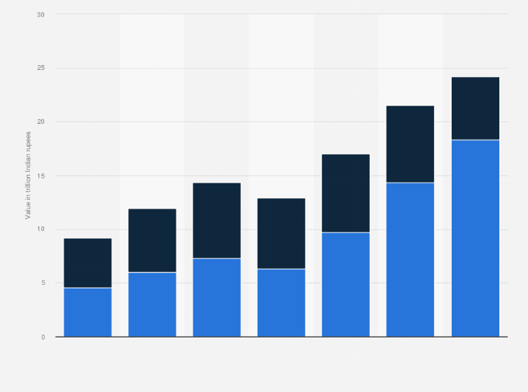 Statistic: Value of online card payments in India from financial year 2018 to 2024, by type (in trillion Indian rupees)