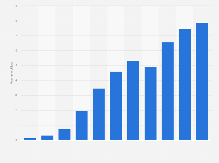 Statistic: Volume of payments made through Prepaid Payment Instruments in India from financial year 2014 to 2024 (in billions)