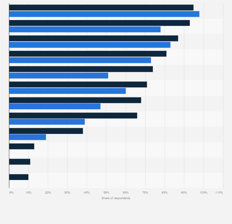 Statistic: Which payment methods are used and will be used in the future?
