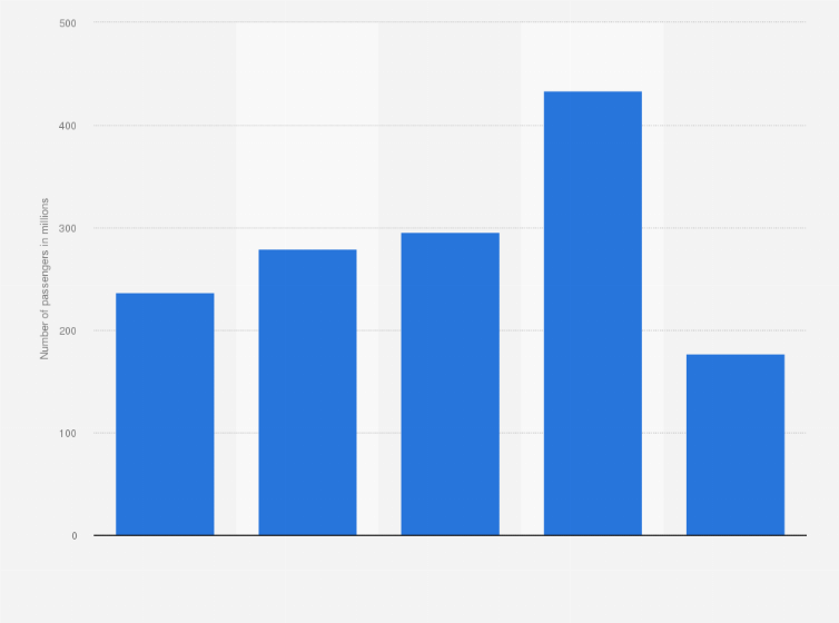 Statistic: Number of air passengers in Latin America and the Caribbean from 2016 to 2020 (in millions)