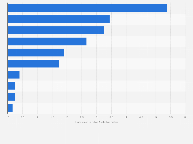 Statistic: Value of selected products exported by air from Australia in financial year 2018 (in billion Australian dollars) 