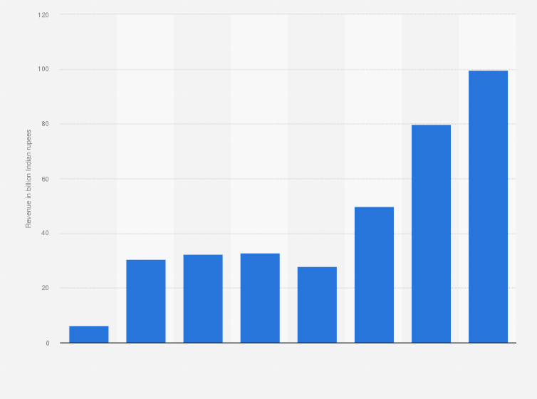 Statistic: Revenue from operations of Paytm from financial year 2017 to 2024 (in billion Indian rupees)