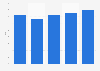 ROI of manufacturing industry of musical instruments in Italy from 2017 to 2021