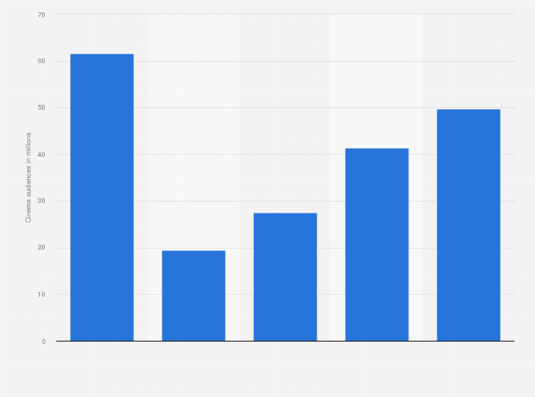 Statistic: Number of cinema film viewers in Poland from 2019 to 2023 (in millions)