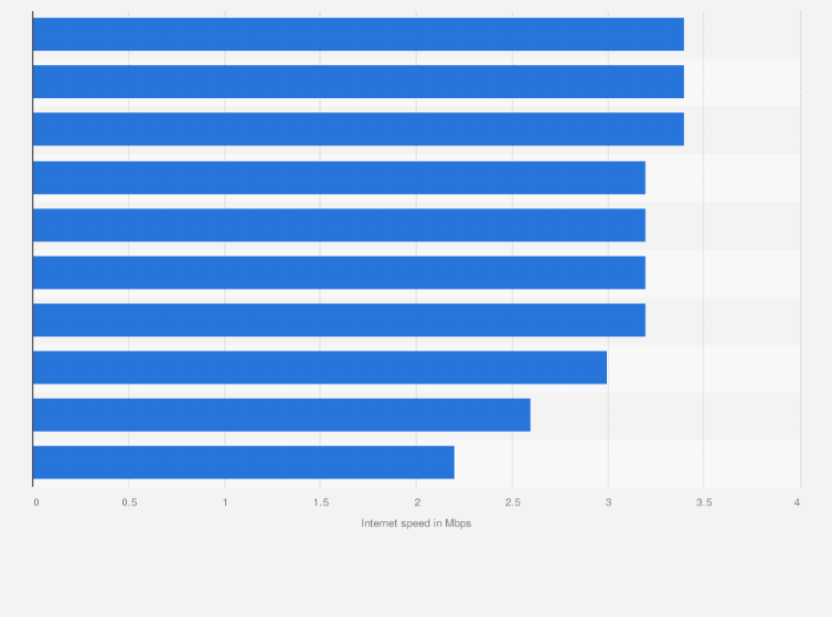 Statistic: Leading internet service providers based on internet speed in Poland in August 2023, according to the Netflix ISP Speed Index (in Mbps)