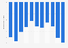 Tajikistan: Trade balance of goods from 2013 to 2023 (in billion U.S. dollars)