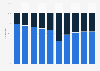In-store and digital sales share of Nordstrom worldwide from 2015 to 2024