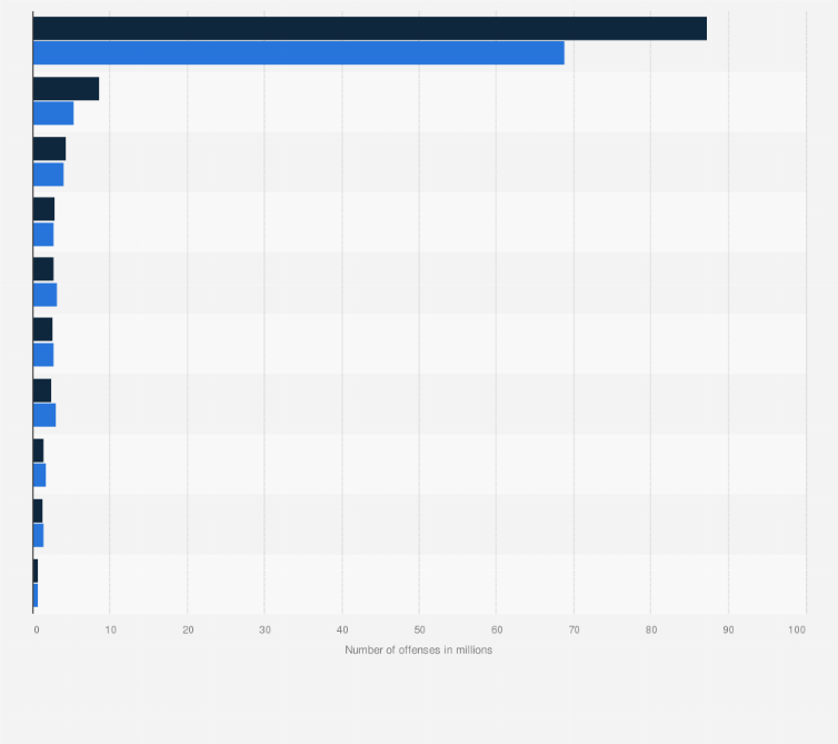 Statistic: Number of road offenses registered in Russia from 2017 to 2018, by type of offense* (in millions)