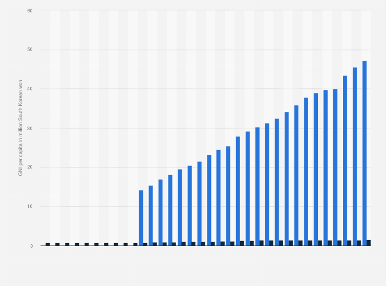 Statistic: Comparison of the gross national income (GNI) per capita between South Korea and North Korea from 1990 to 2023 (in million South Korean won)