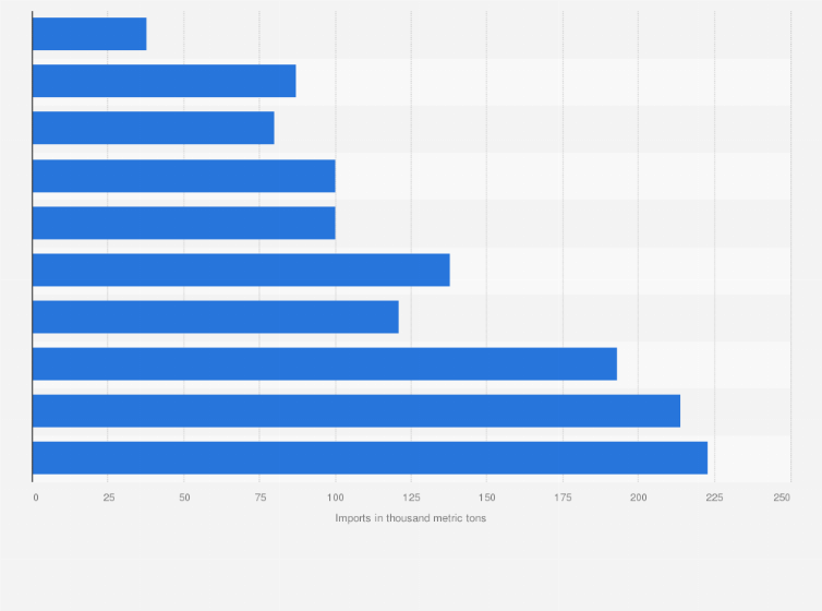 Statistic: Volume of linear alkylbenzene imported by India from 2008 to 2017 (in 1,000 metric tons)