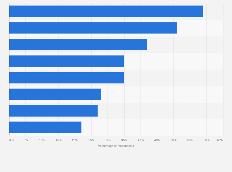Statistic: Leading business challenges for retailers around their supply chain in 2018