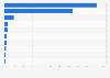 Most popular installed analytics software development kits (SDKs) across Android apps worldwide as of May 2025