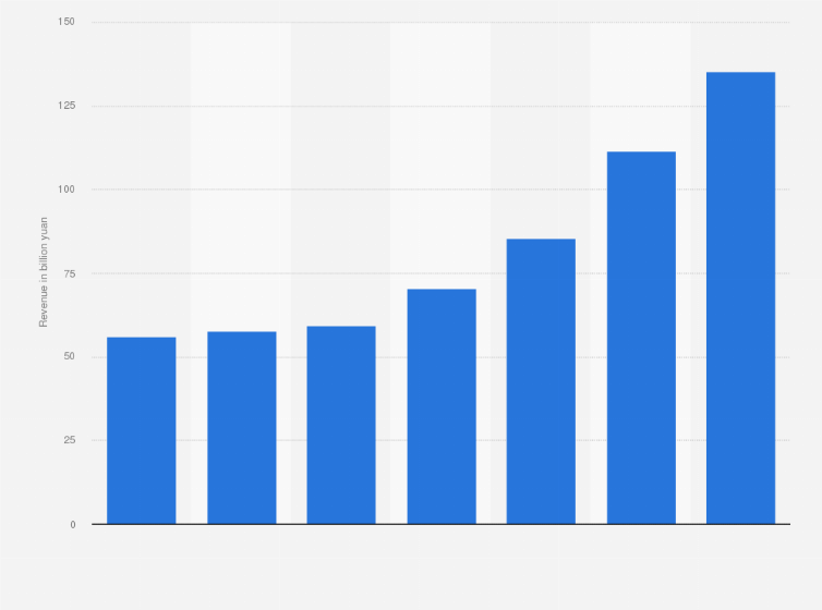 Statistic: Revenue of Chinese property development company Shimao Property from 2014 to 2020 (in billion yuan)