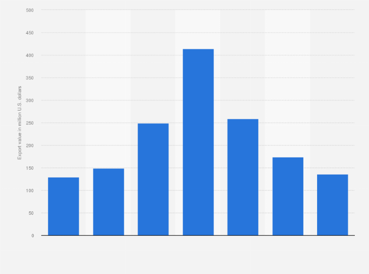 Statistic: Export value of rubber and plastic footwear from the United States from 2016 to 2022 (in million U.S. dollars)