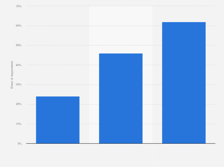 Statistic: Share of gig workers whose emergency savings would not last in the United States in 2020, by length of time