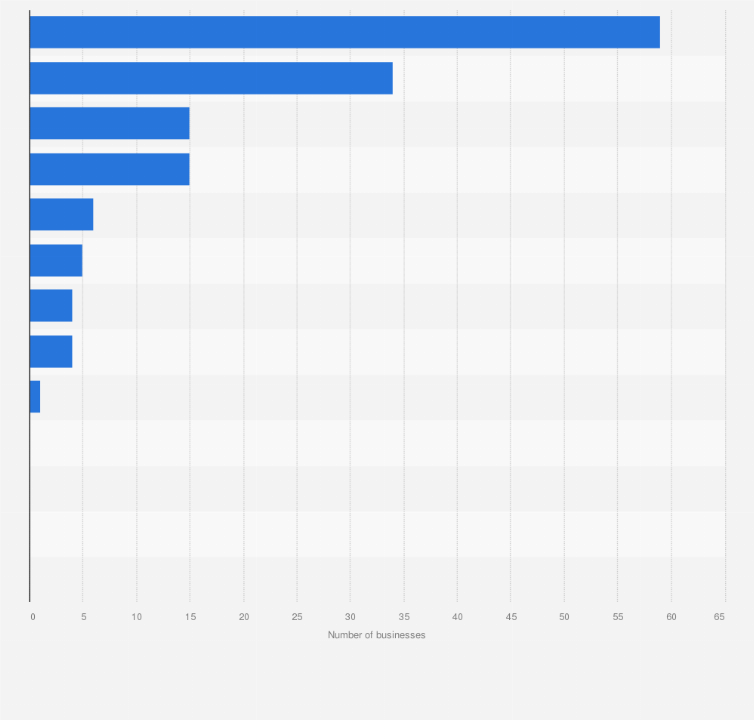 Statistic: Number of cannabis product manufacturing businesses in Canada as of December 2023, by region