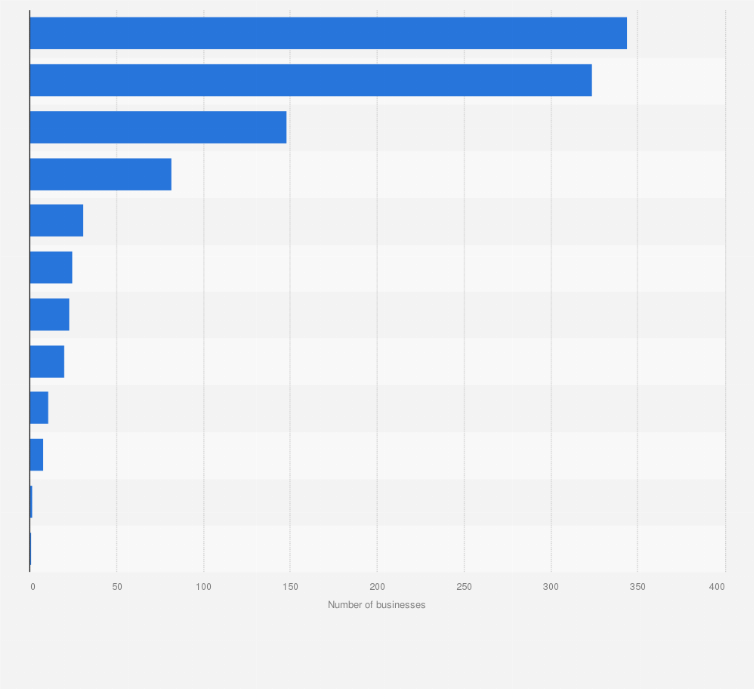 Statistic: Number of book stores and news dealers in Canada as of June 2024, by region