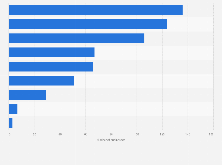 Statistic: Number of potato farming businesses in Canada as of December 2024, by region