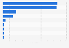 Number of mattress manufacturing businesses in Canada as of June 2024, by region