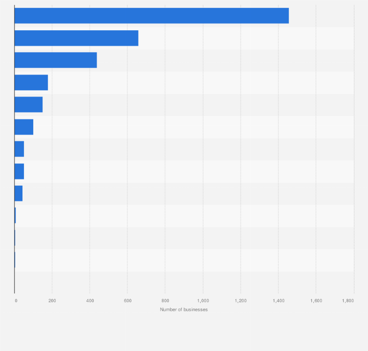 Statistic: Number of cannabis stores in Canada as of June 2024, by region