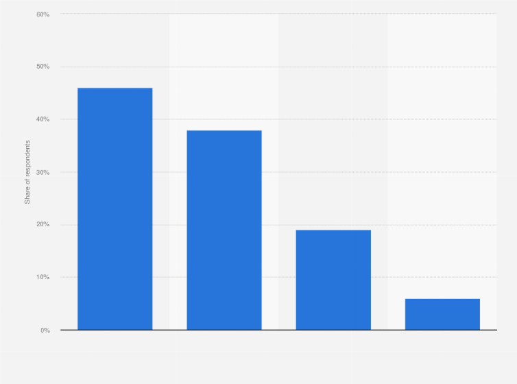 Statistic: Methods through which internet users avoided online advertisements in Poland in 2018
