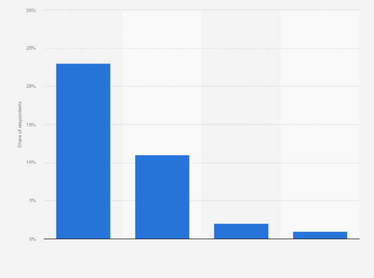 Statistic: Share of individuals using podcasts daily in Norway in 2019, by age group 